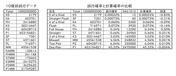 FESCA78ミクセルポーカー役の確率計算