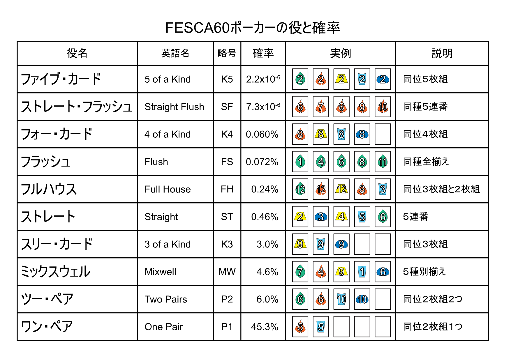 FESCA60ポーカーを考える