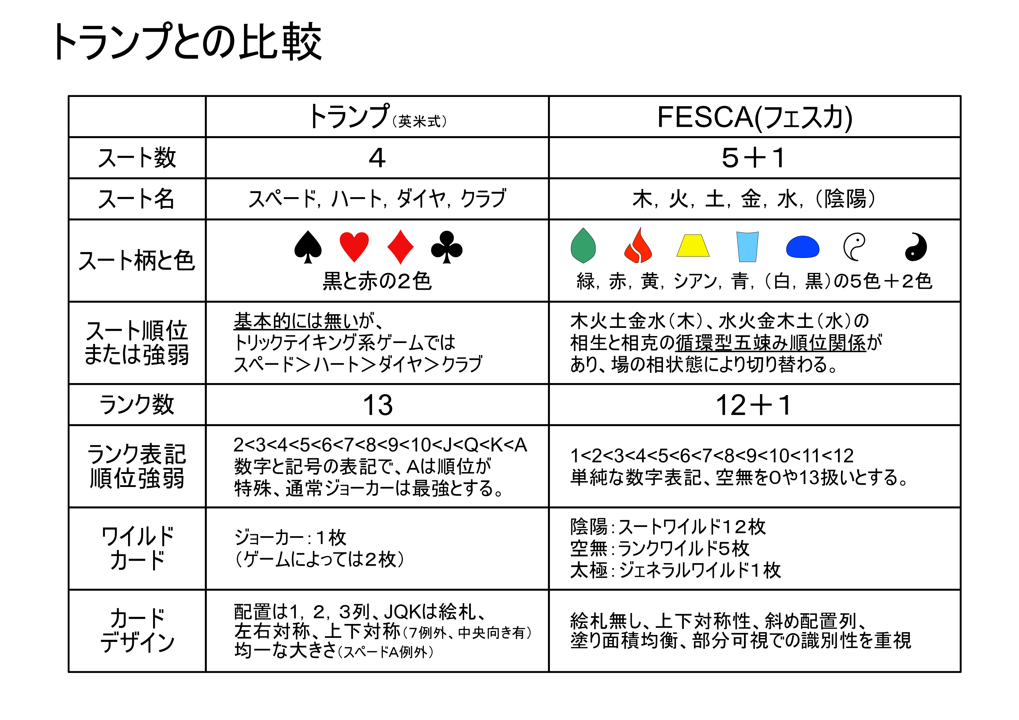 FESCA(フェスカ)をトランプと比較してみた。 | 『ゲームマーケット』公式サイト | 国内最大規模のアナログゲーム・ テーブルゲーム・ボードゲーム  イベント
