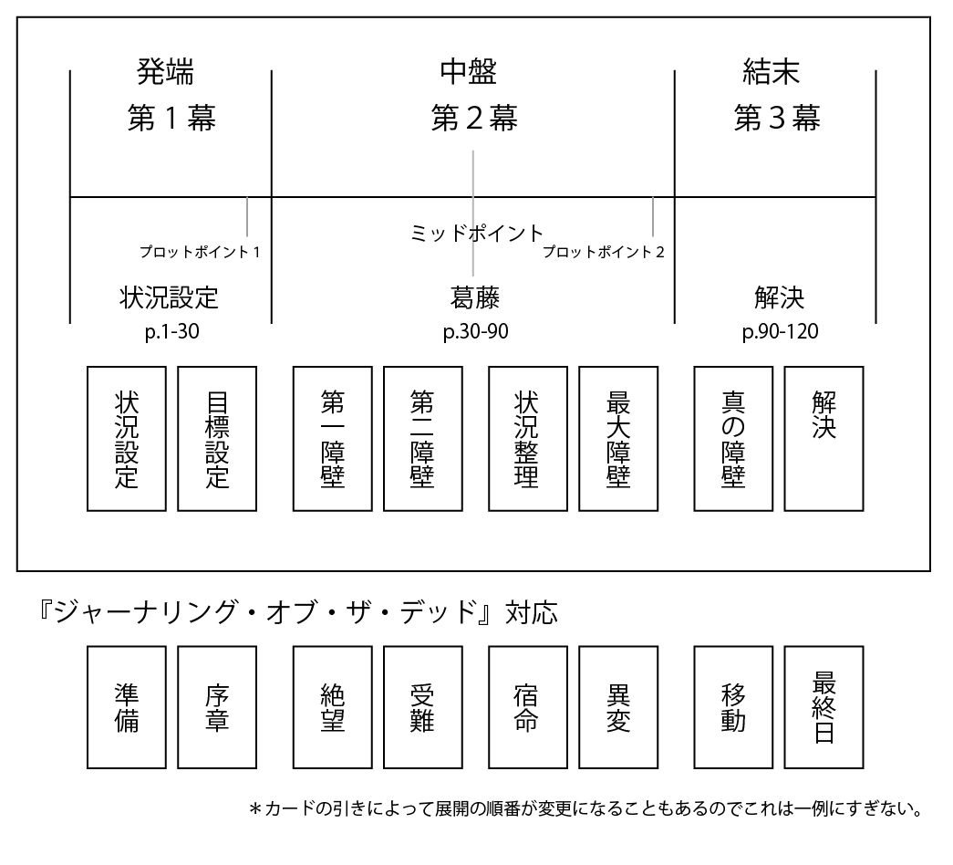 ゾンビ日記の物語づくりゲームとハリウッド式の脚本メソッド「三幕構成」