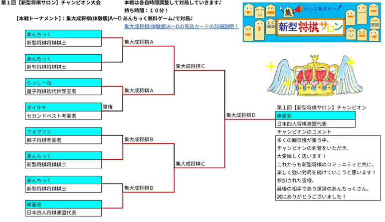 第１回【新型将棋サロン】チャンピオン大会の本戦『集大成将棋』(体験版)大会(結果)
