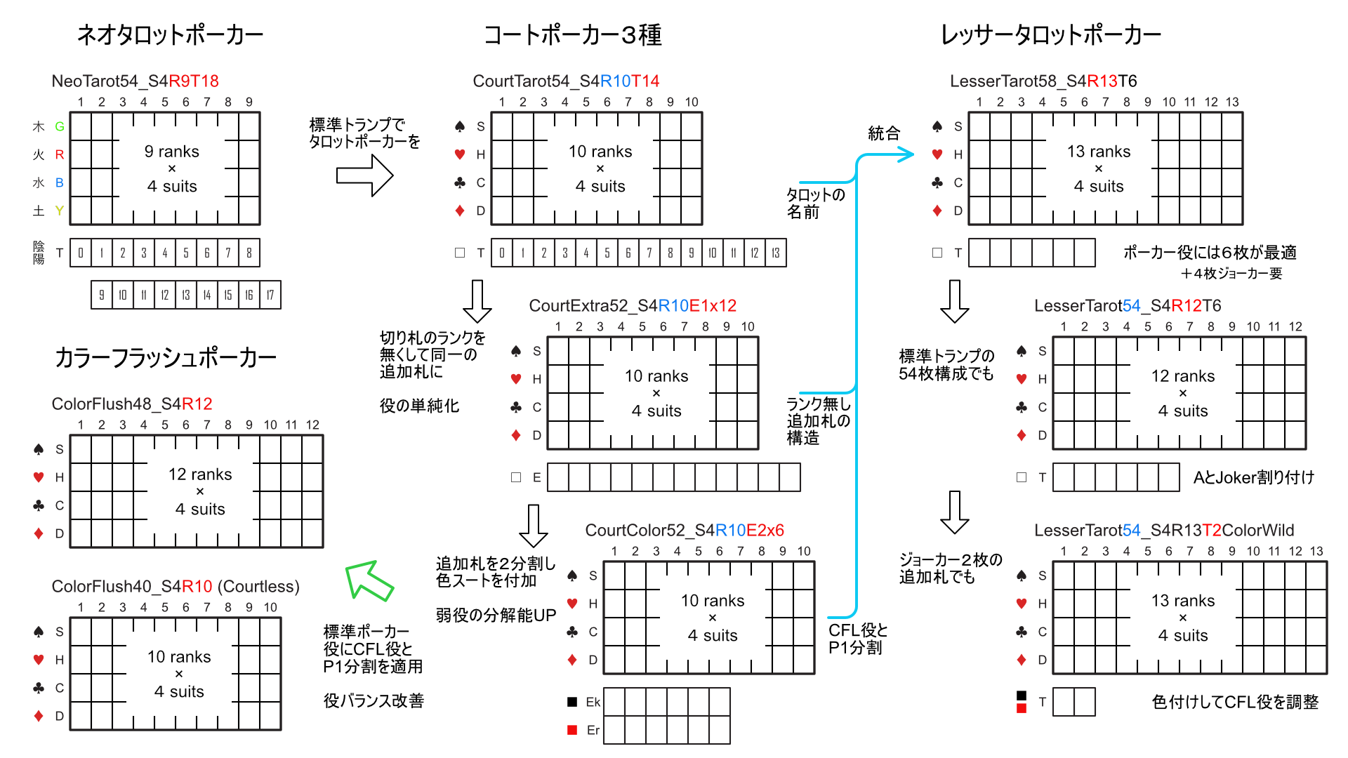 レッサータロットでポーカー | 『ゲームマーケット』公式サイト | 国内