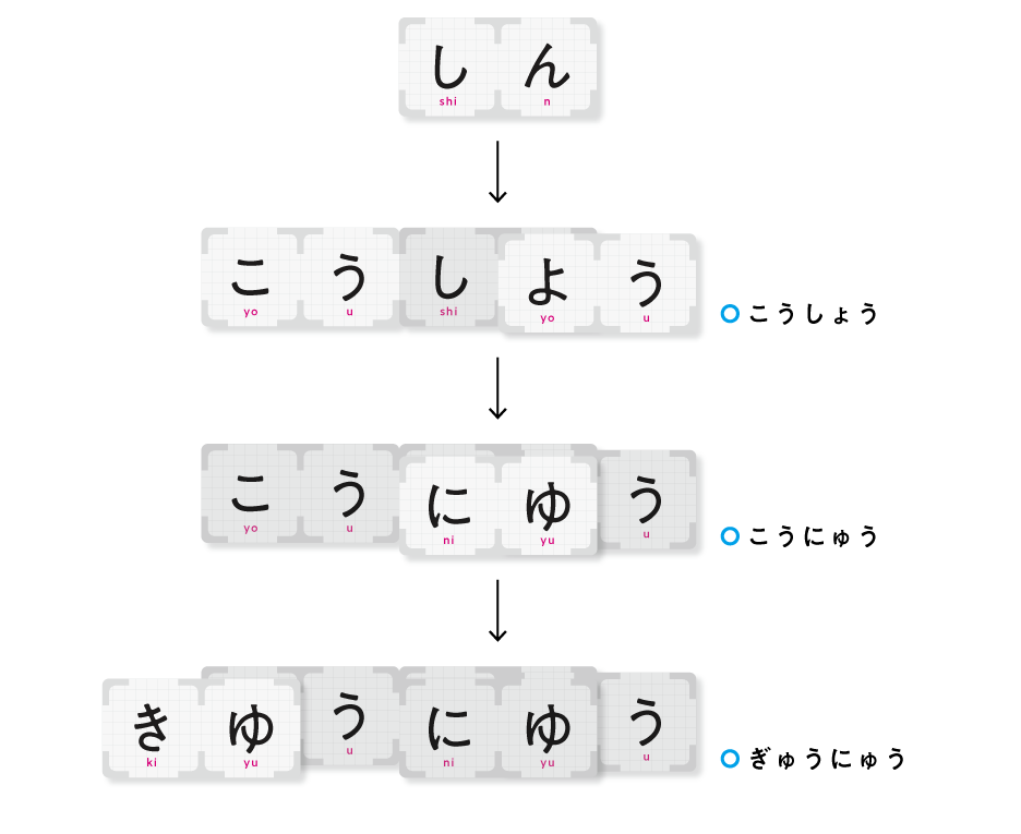 「しん」から「こうしょう」「こうにゅう」「ぎゅうにゅう」へ、カードを重ねて言葉を変える例