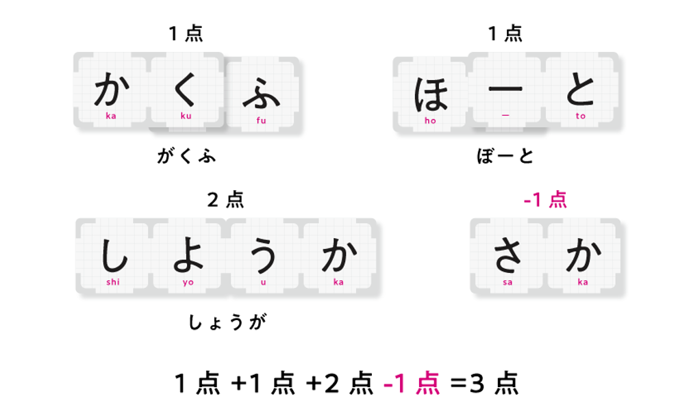 「ならべる」の得点例。がくふ1点、ぼーと1点、しょうが2点、残ったカード1枚で−1点、合計3点