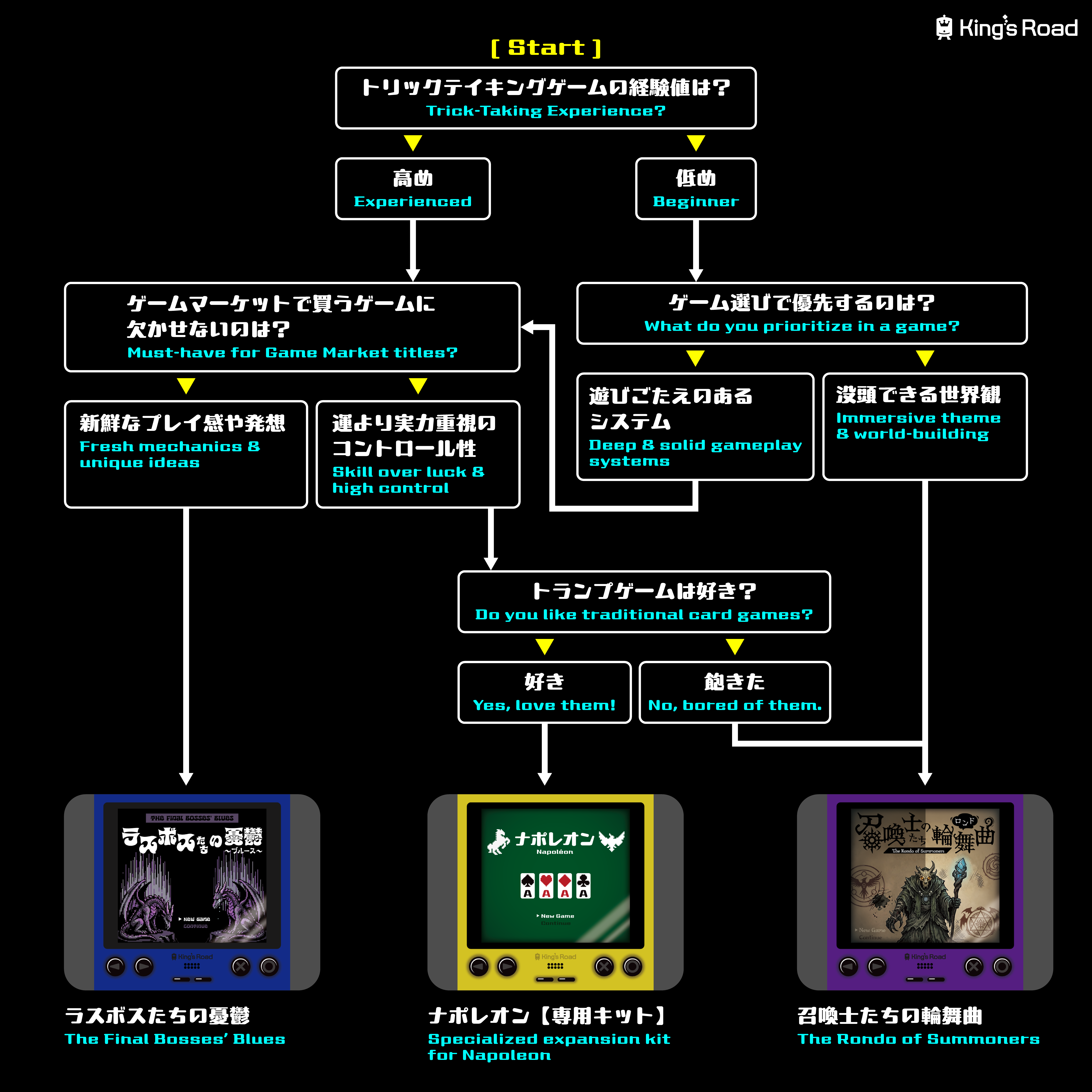 フローチャートで選べるゲーム3種【King's Road】 | 『ゲーム