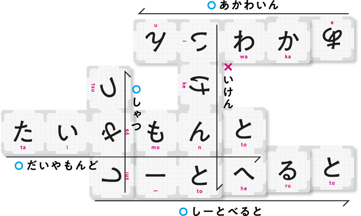 場にある文字を使って手札を出し、縦方向に新しい言葉をつなげた例。