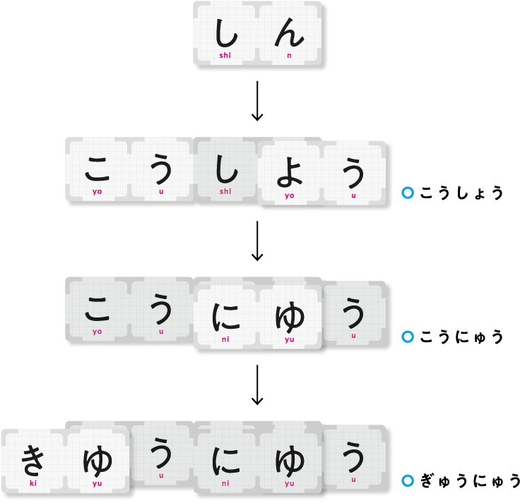 「こうしょう」の「しょ」をカードで隠し、「こうにゅう」という新しい言葉に変えた例。