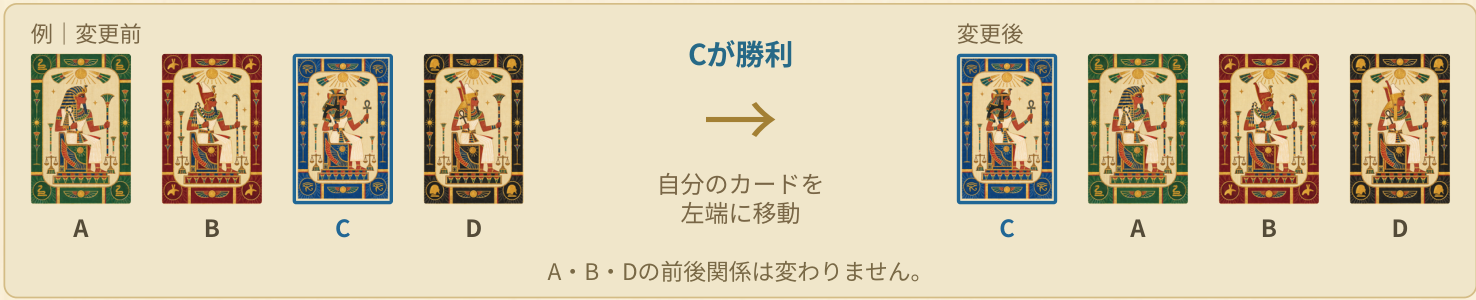ルールブックの図解。Cが勝って自分のカードを左端へ動かすと、A B C DがC A B Dになる。