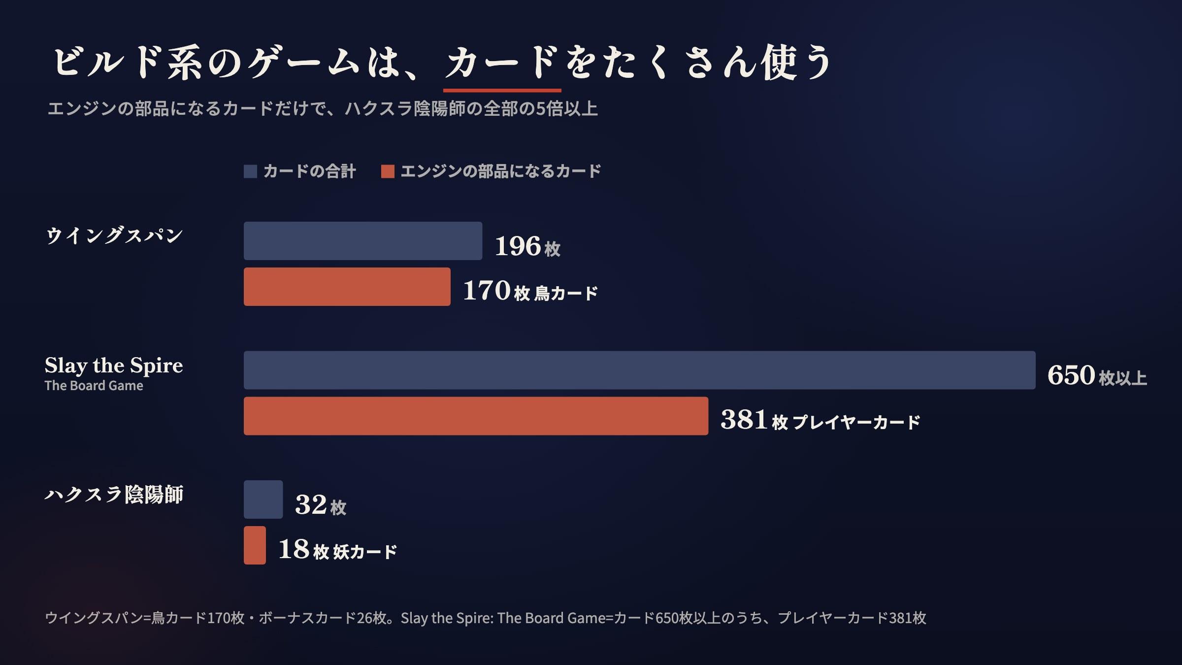ビルド系ゲームのカードの枚数