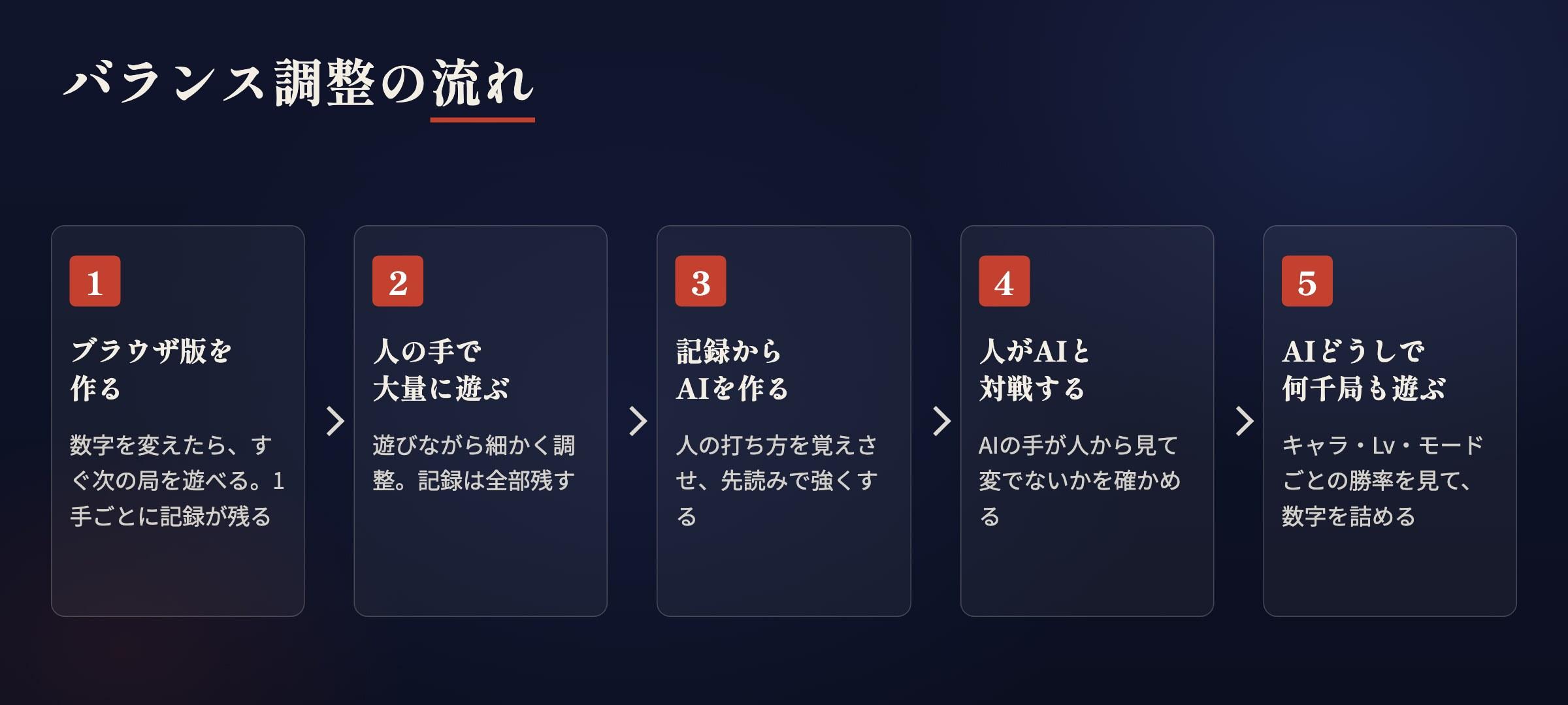 バランス調整の流れ