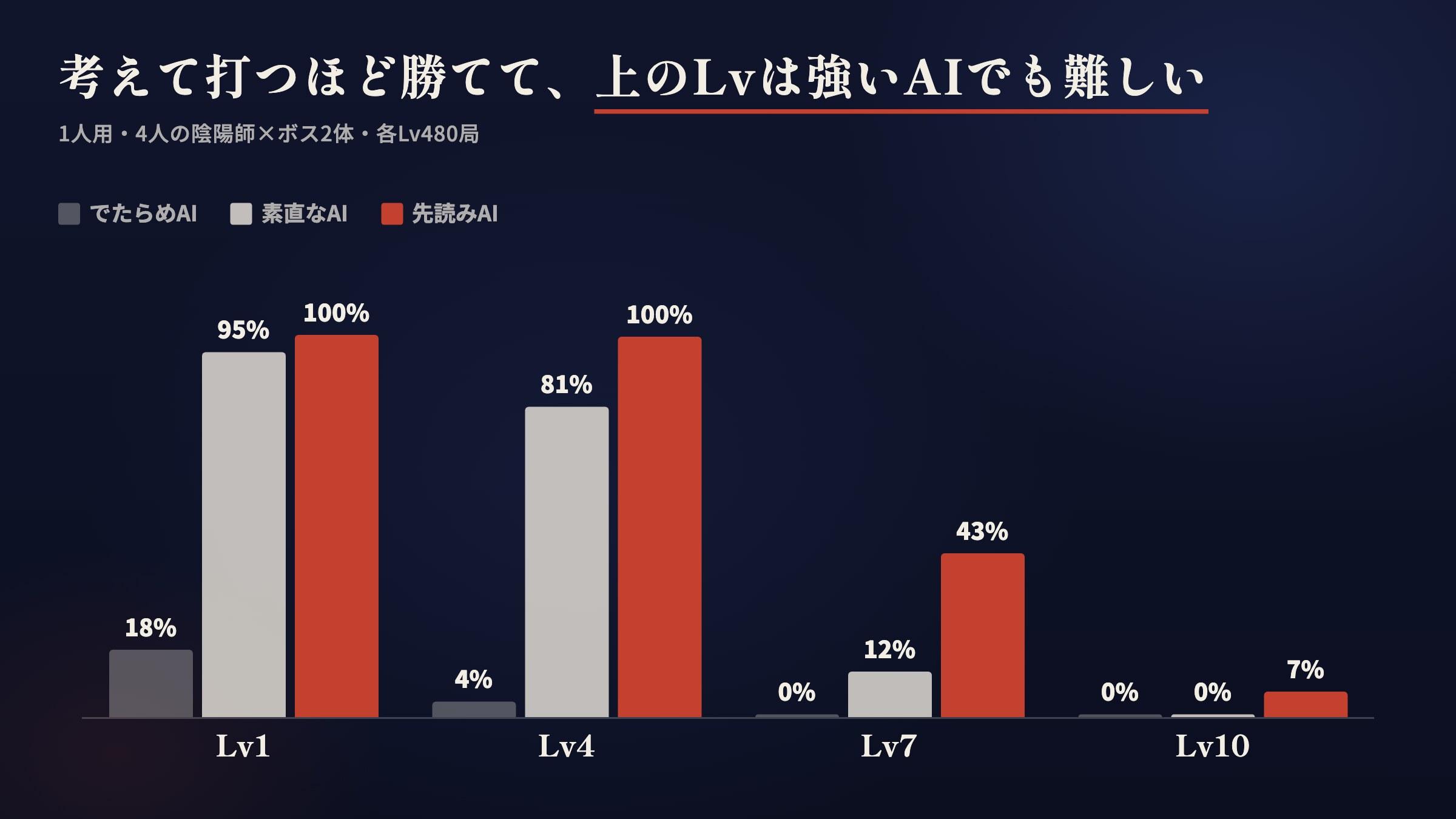 1人用のクリア率