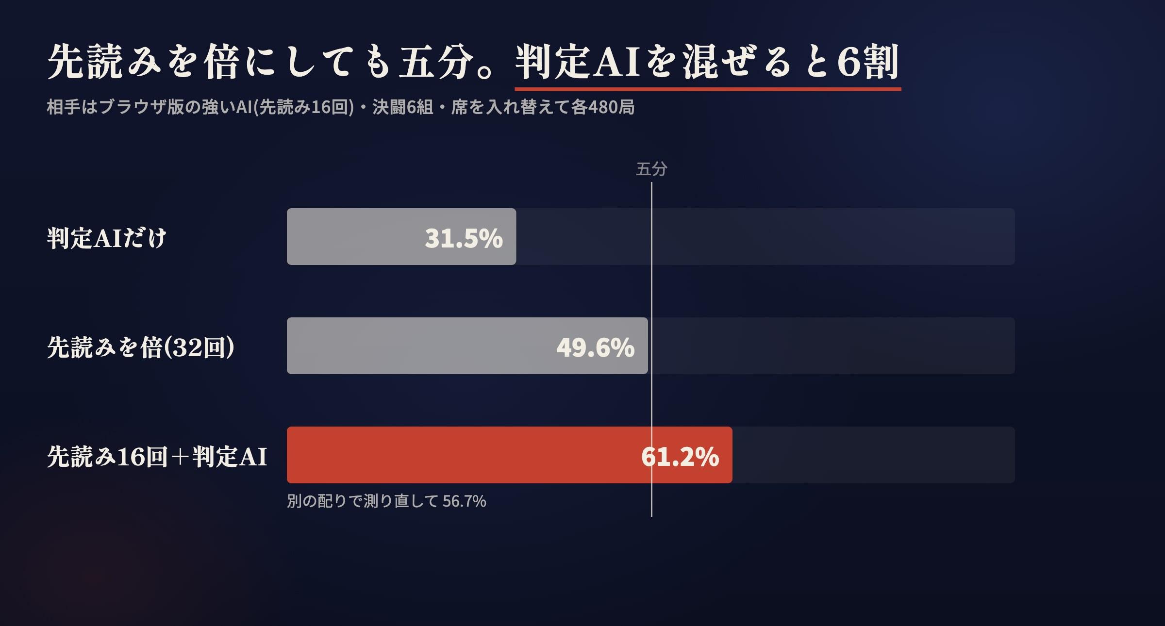 判定AIと先読みAIを混ぜた時の勝率