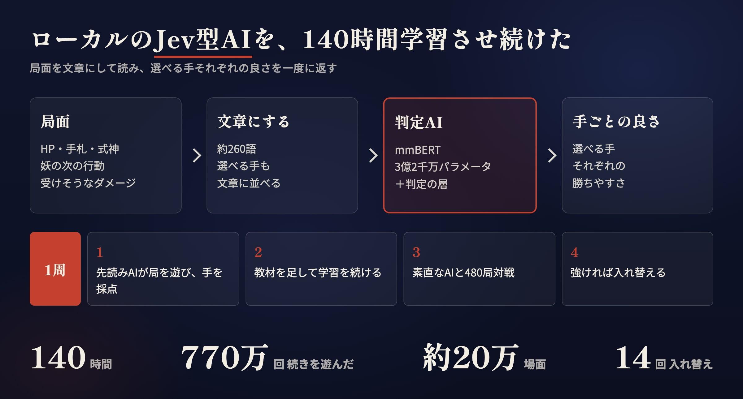 ローカルのJev型AIの仕組みと学習の1周