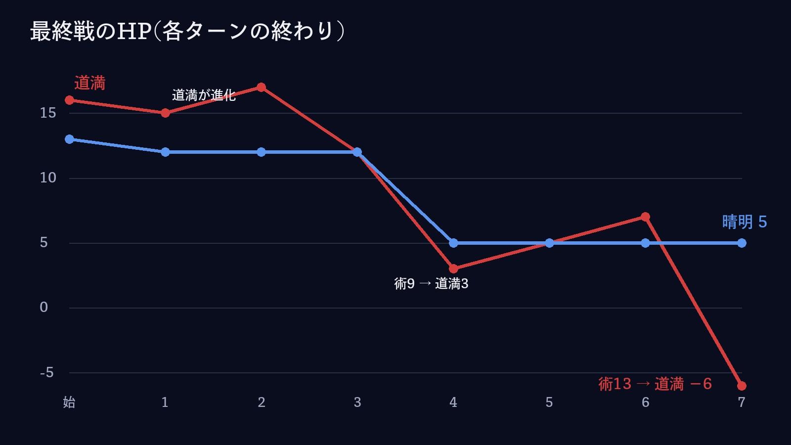 最終戦のHPの動き