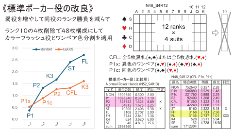 [コートポーカーの改良と標準ポーカーへの展開]